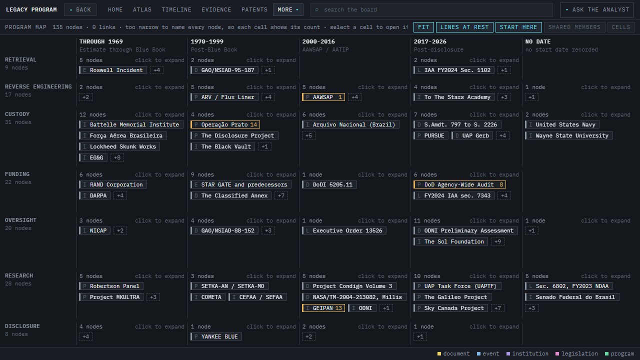 The program map: 135 nodes in a grid of roles by era.